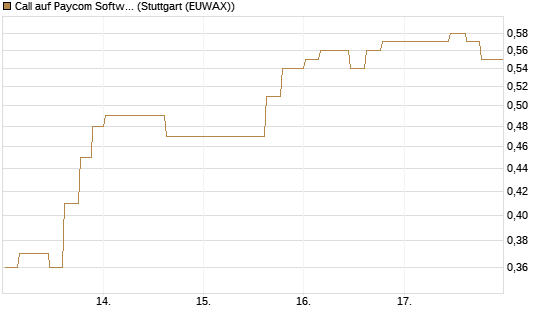 Call auf Paycom Software [Morgan Stanley & Co. Int. plc] Chart