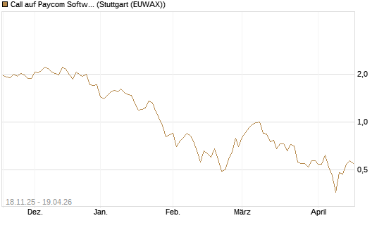 Call auf Paycom Software [Morgan Stanley & Co. Int. plc] Chart