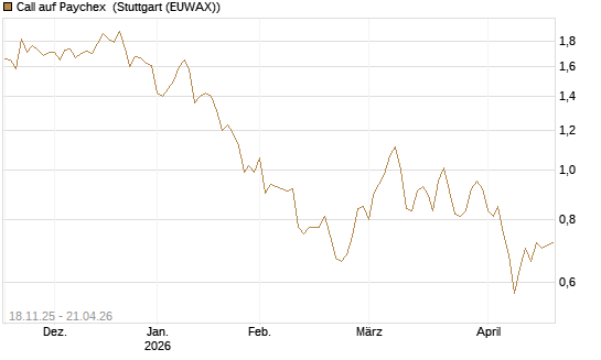 Call auf Paychex [Morgan Stanley & Co. Int. plc] Chart