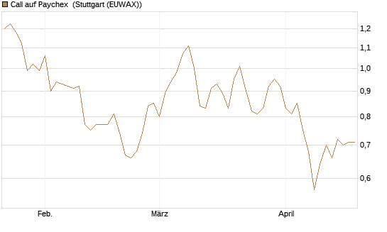 Call auf Paychex [Morgan Stanley & Co. Int. plc] Chart