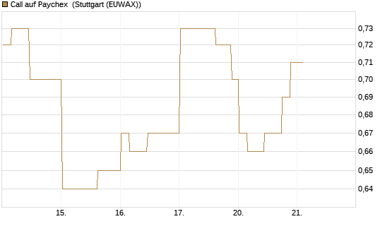 Call auf Paychex [Morgan Stanley & Co. Int. plc] Chart
