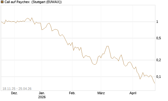 Call auf Paychex [Morgan Stanley & Co. Int. plc] Chart