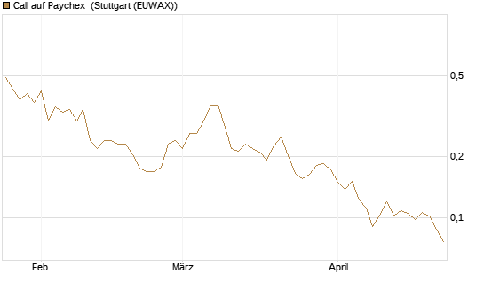 Call auf Paychex [Morgan Stanley & Co. Int. plc] Chart