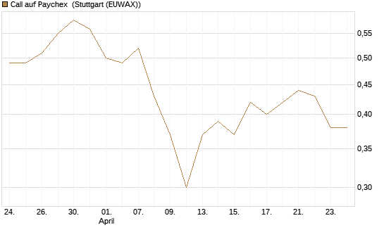 Call auf Paychex [Morgan Stanley & Co. Int. plc] Chart