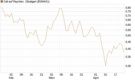Call auf Paychex [Morgan Stanley & Co. Int. plc] Chart