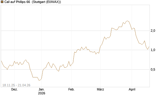 Call auf Phillips 66 [Morgan Stanley & Co. Int. plc] Chart