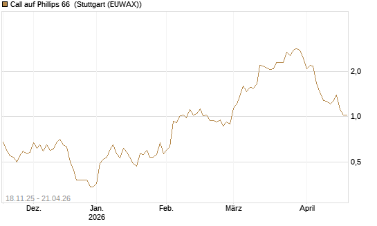 Call auf Phillips 66 [Morgan Stanley & Co. Int. plc] Chart