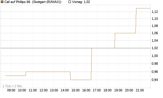 Call auf Phillips 66 [Morgan Stanley & Co. Int. plc] Chart