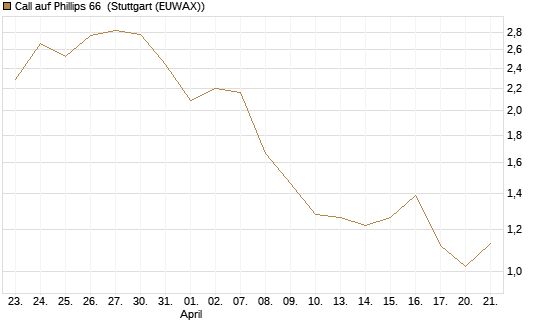 Call auf Phillips 66 [Morgan Stanley & Co. Int. plc] Chart