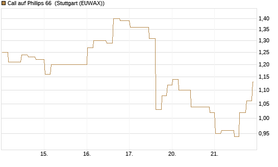 Call auf Phillips 66 [Morgan Stanley & Co. Int. plc] Chart