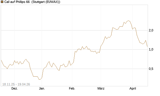 Call auf Phillips 66 [Morgan Stanley & Co. Int. plc] Chart