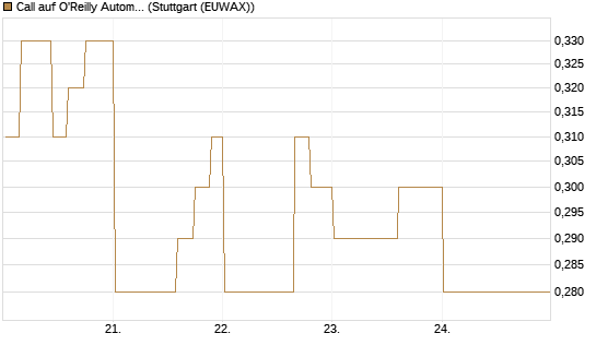 Call auf O'Reilly Automotive [Morgan Stanley & Co. Int. plc] Chart