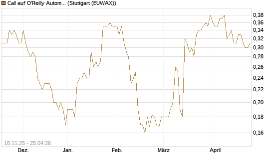 Call auf O'Reilly Automotive [Morgan Stanley & Co. Int. plc] Chart