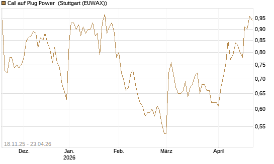 Call auf Plug Power [Morgan Stanley & Co. Int. plc] Chart
