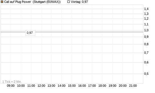 Call auf Plug Power [Morgan Stanley & Co. Int. plc] Chart
