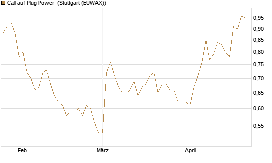 Call auf Plug Power [Morgan Stanley & Co. Int. plc] Chart