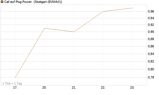 Call auf Plug Power [Morgan Stanley & Co. Int. plc] Chart