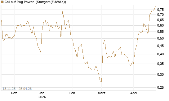 Call auf Plug Power [Morgan Stanley & Co. Int. plc] Chart