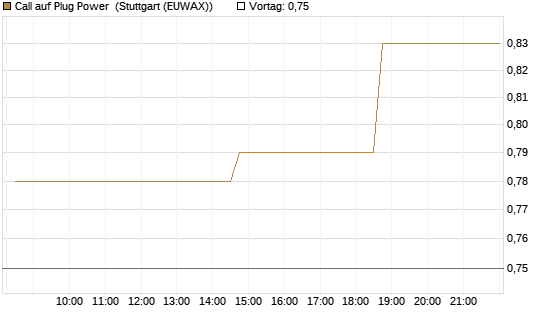 Call auf Plug Power [Morgan Stanley & Co. Int. plc] Chart
