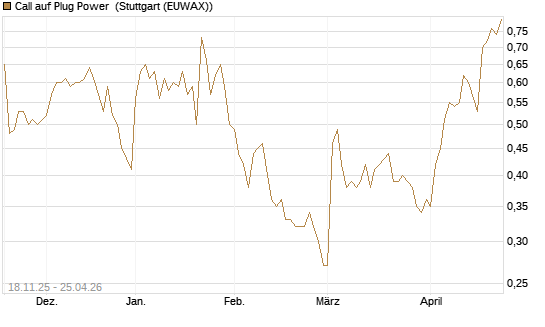 Call auf Plug Power [Morgan Stanley & Co. Int. plc] Chart