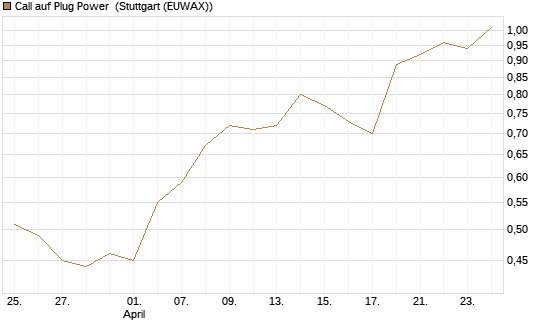 Call auf Plug Power [Morgan Stanley & Co. Int. plc] Chart