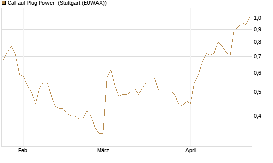 Call auf Plug Power [Morgan Stanley & Co. Int. plc] Chart
