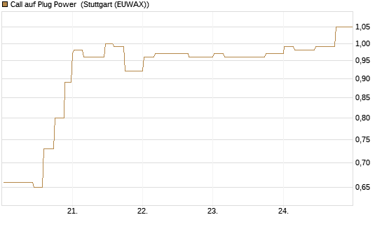 Call auf Plug Power [Morgan Stanley & Co. Int. plc] Chart