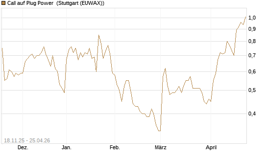Call auf Plug Power [Morgan Stanley & Co. Int. plc] Chart