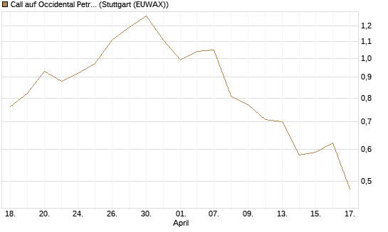 Call auf Occidental Petroleum Corp. [Morgan Stanley & Co. Int. plc] Chart