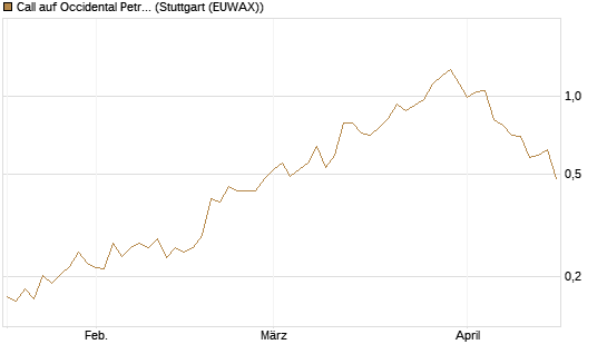 Call auf Occidental Petroleum Corp. [Morgan Stanley & Co. Int. plc] Chart