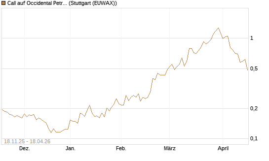 Call auf Occidental Petroleum Corp. [Morgan Stanley & Co. Int. plc] Chart