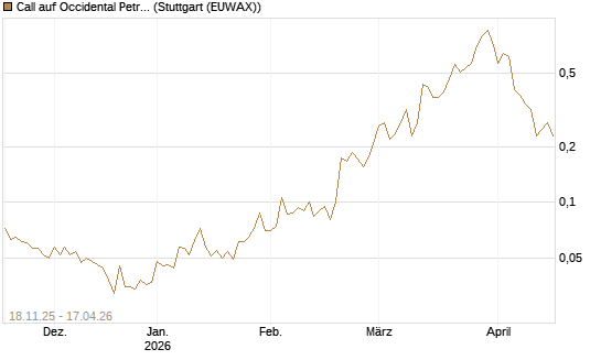 Call auf Occidental Petroleum Corp. [Morgan Stanley & Co. Int. plc] Chart