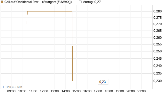 Call auf Occidental Petroleum Corp. [Morgan Stanley & Co. Int. plc] Chart