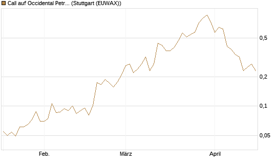 Call auf Occidental Petroleum Corp. [Morgan Stanley & Co. Int. plc] Chart