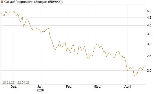 Call auf Progressive [Morgan Stanley & Co. Int. plc] Chart