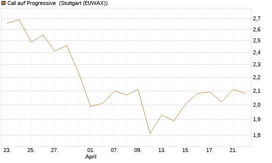 Call auf Progressive [Morgan Stanley & Co. Int. plc] Chart