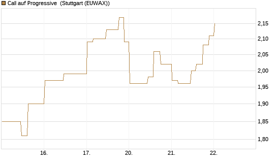 Call auf Progressive [Morgan Stanley & Co. Int. plc] Chart