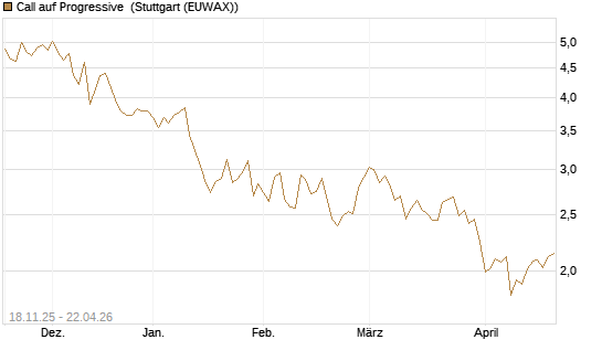 Call auf Progressive [Morgan Stanley & Co. Int. plc] Chart