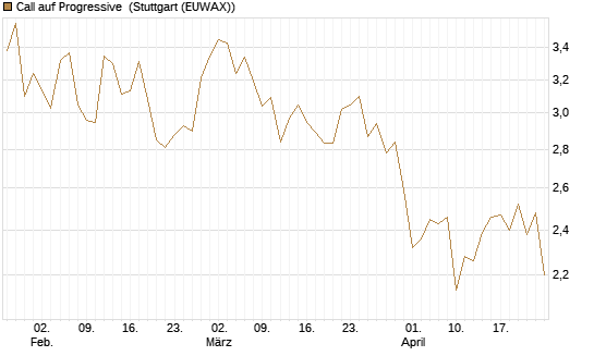 Call auf Progressive [Morgan Stanley & Co. Int. plc] Chart