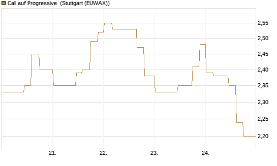 Call auf Progressive [Morgan Stanley & Co. Int. plc] Chart