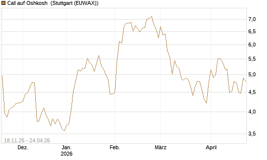 Call auf Oshkosh [Morgan Stanley & Co. Int. plc] Chart