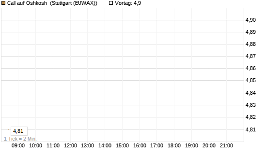 Call auf Oshkosh [Morgan Stanley & Co. Int. plc] Chart