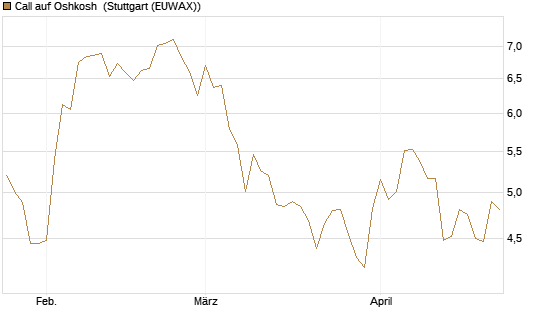 Call auf Oshkosh [Morgan Stanley & Co. Int. plc] Chart