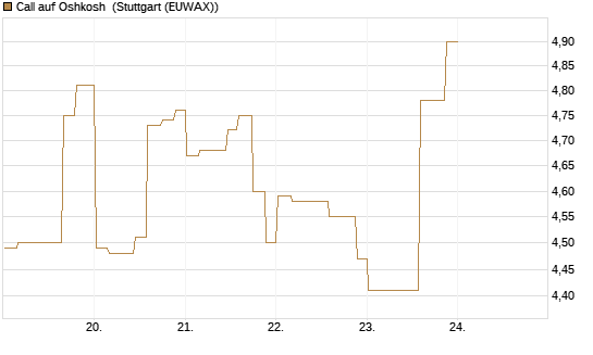 Call auf Oshkosh [Morgan Stanley & Co. Int. plc] Chart