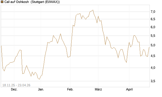 Call auf Oshkosh [Morgan Stanley & Co. Int. plc] Chart