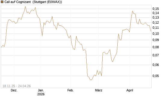 Call auf Cognizant [Morgan Stanley & Co. Int. plc] Chart