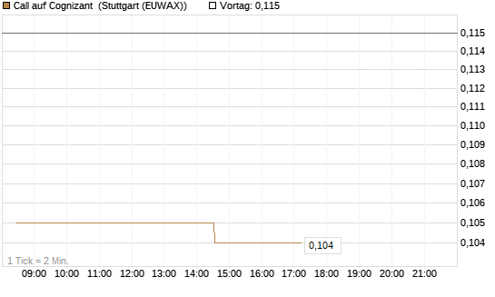 Call auf Cognizant [Morgan Stanley & Co. Int. plc] Chart