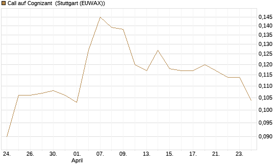 Call auf Cognizant [Morgan Stanley & Co. Int. plc] Chart