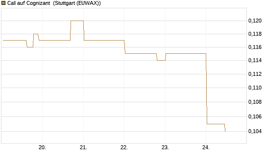 Call auf Cognizant [Morgan Stanley & Co. Int. plc] Chart