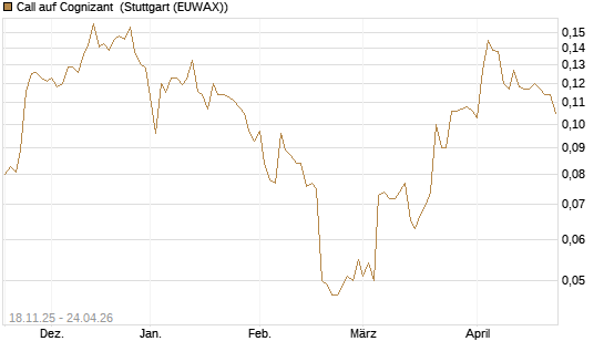 Call auf Cognizant [Morgan Stanley & Co. Int. plc] Chart